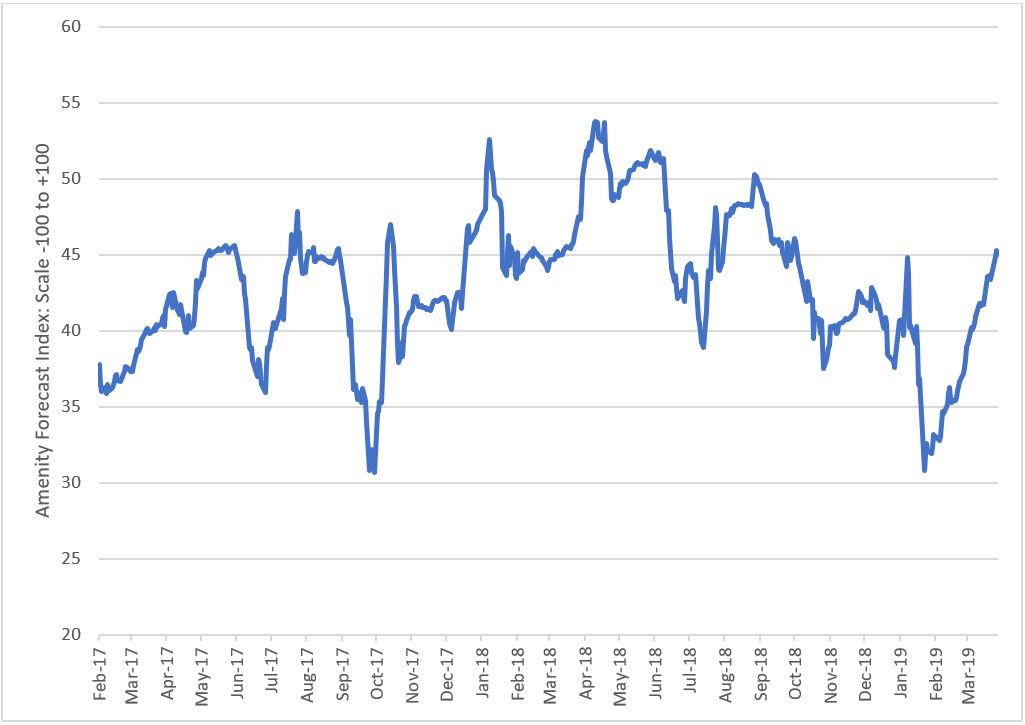 5d6523d1371eb78004fac535 5c9bec1399185a0f27a1552a Amenity20Forecast20Index20 20March20Chart Optimized