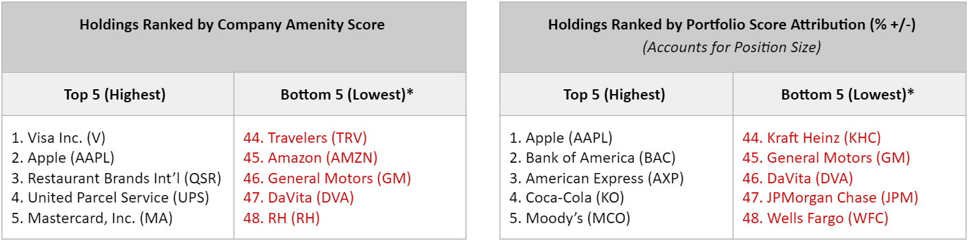 5df8e39e2916d4d093f9c9c8 5dd82b38862efd084f3fb863 Amenity20Portfolio20Score20 20Table20120Top20520Bottom20520holdings